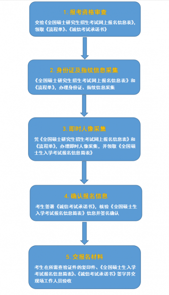 2020考研成都信息工程大学报考点(5121)现场确认公告?