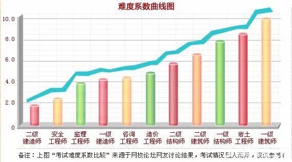 建筑工程类证书考试难度系数表