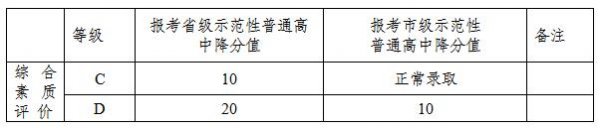 《2022年成都市高中阶段教育学校统一招生（招收初中毕业生）考试工作实施规定》的通知